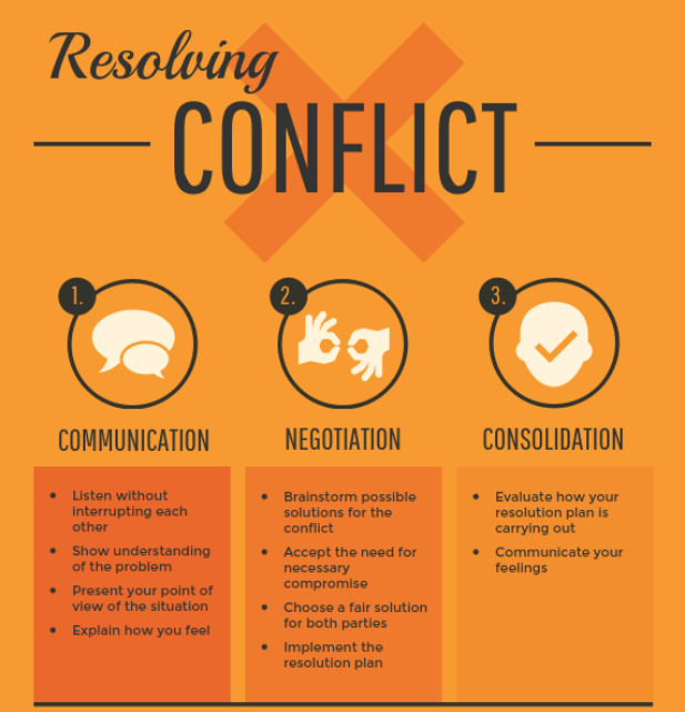 Resolving conflict chart
