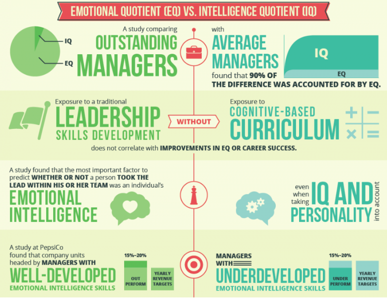 Emotional Quotient vs. Intelligence Quotient