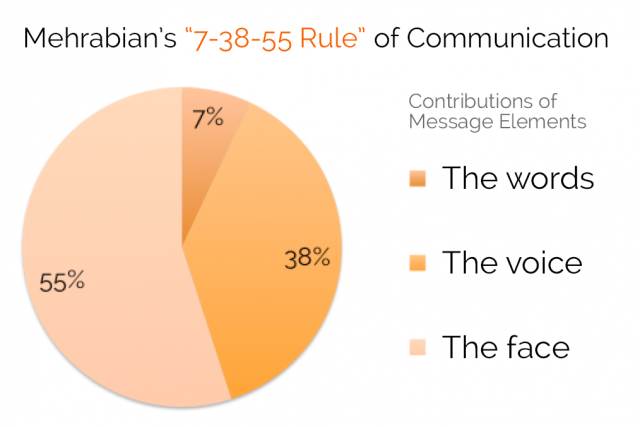 Mehrabian's 7-38-55 Rule of Communication