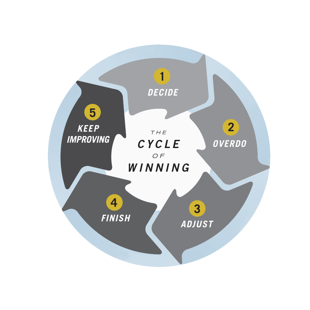 Weidel Cycle of Winning